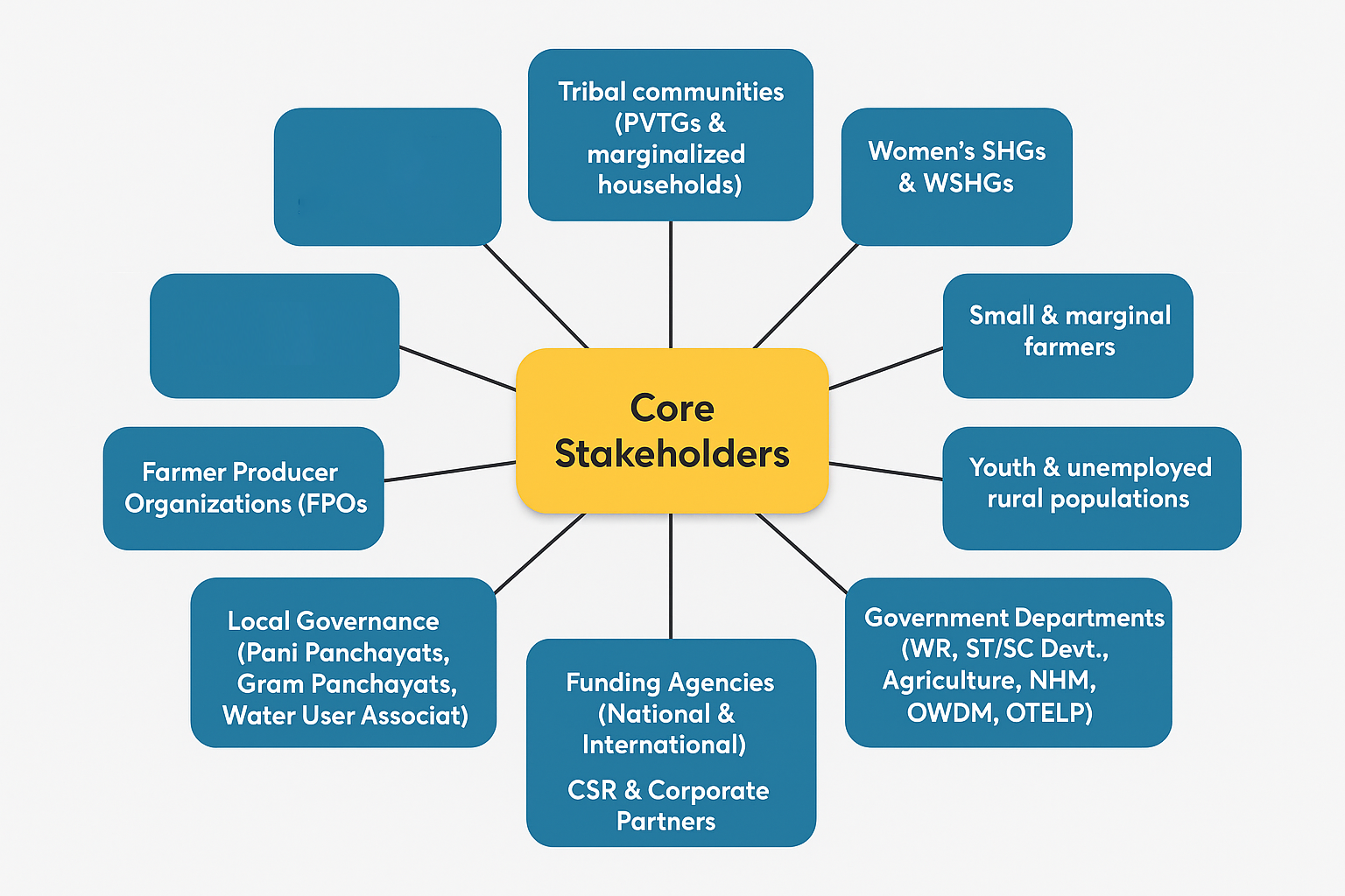 Stakeholder diagram